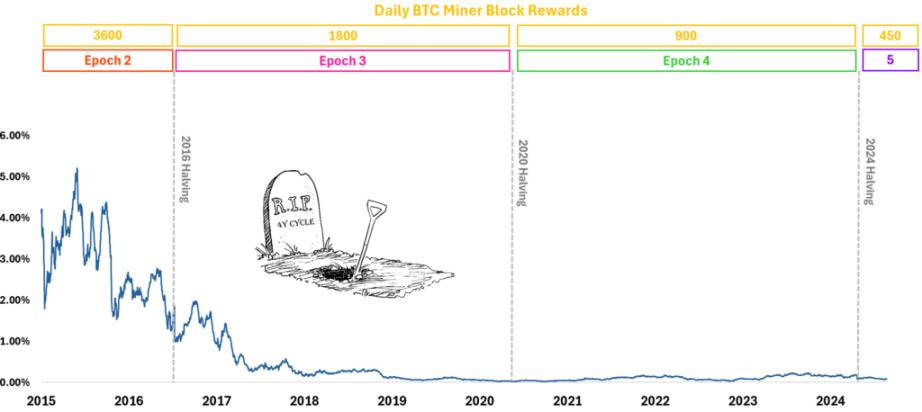 Data research: BTC halving effect has diminished since 2016