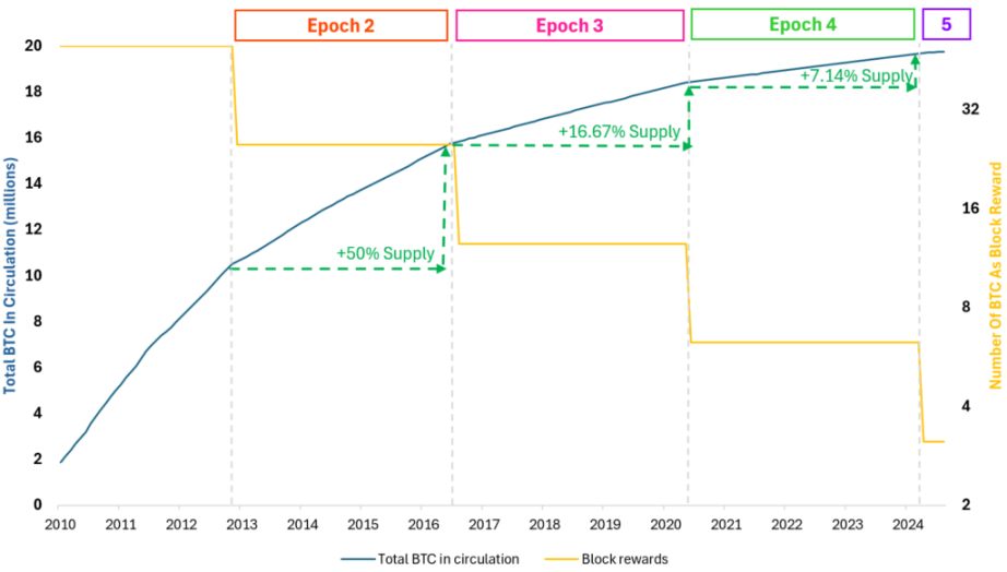 Data research: BTC halving effect has diminished since 2016