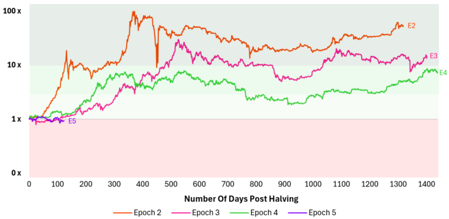 Data research: BTC halving effect has diminished since 2016