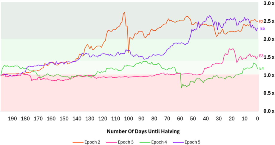 Data research: BTC halving effect has diminished since 2016