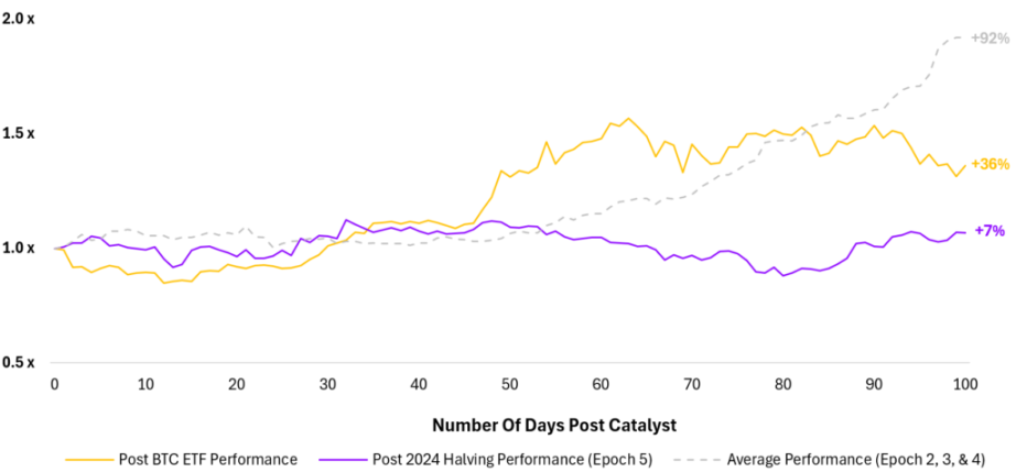 Data research: BTC halving effect has diminished since 2016