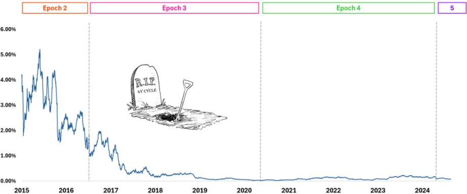 Data research: BTC halving effect has diminished since 2016