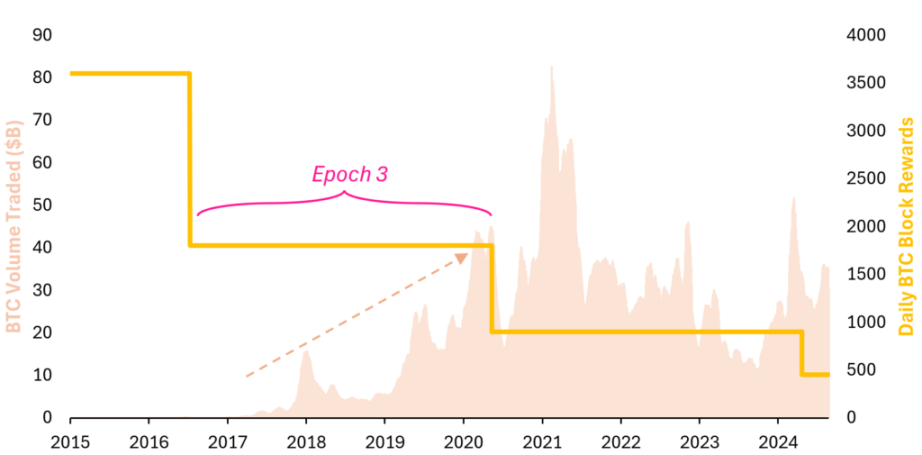 数据研究：2016年后BTC减半效应已式微