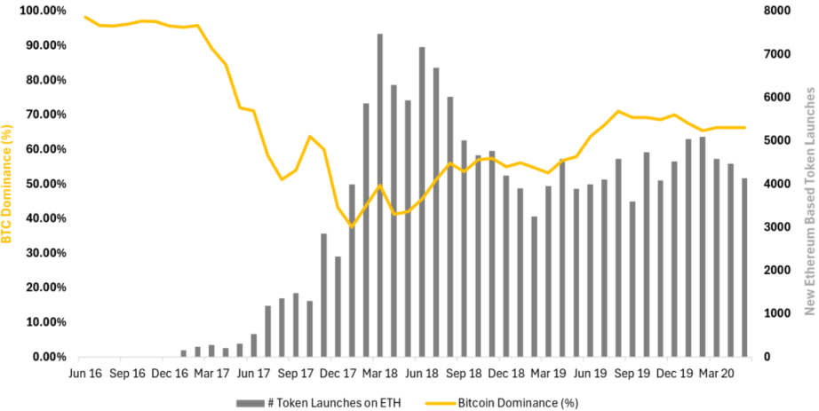 Data research: BTC halving effect has diminished since 2016