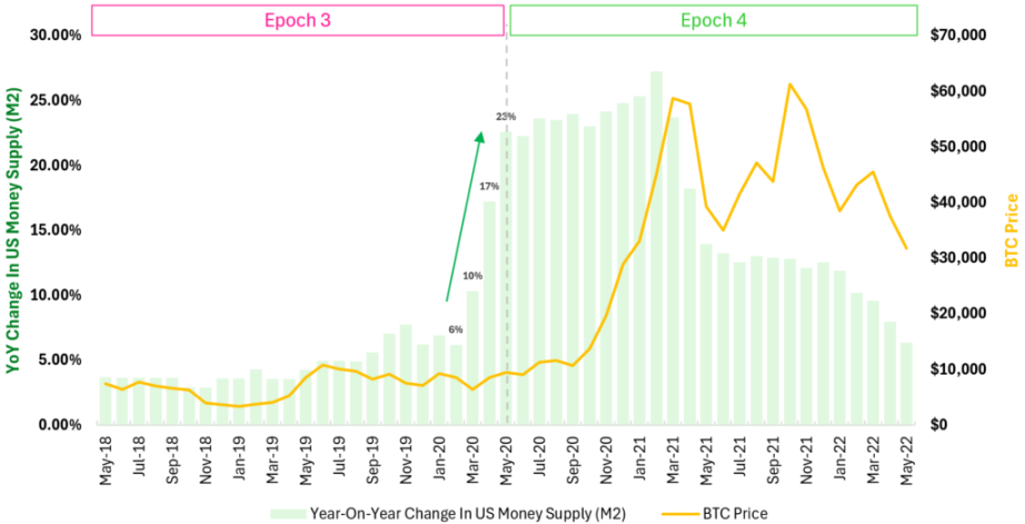 Data research: BTC halving effect has diminished since 2016