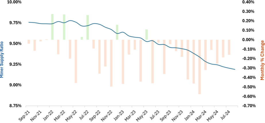 Data research: BTC halving effect has diminished since 2016