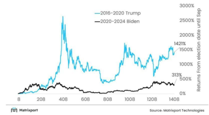 How will the highly anticipated US election affect the crypto market?