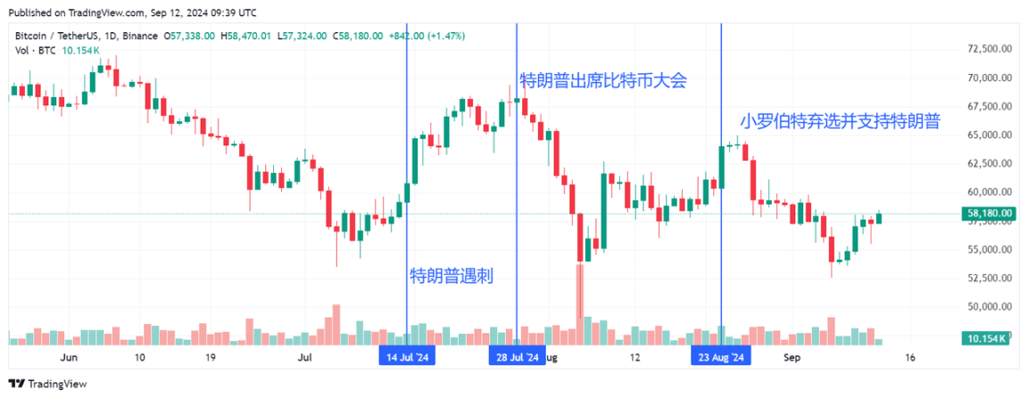 备受关注的美国大选，究竟会如何影响加密市场？