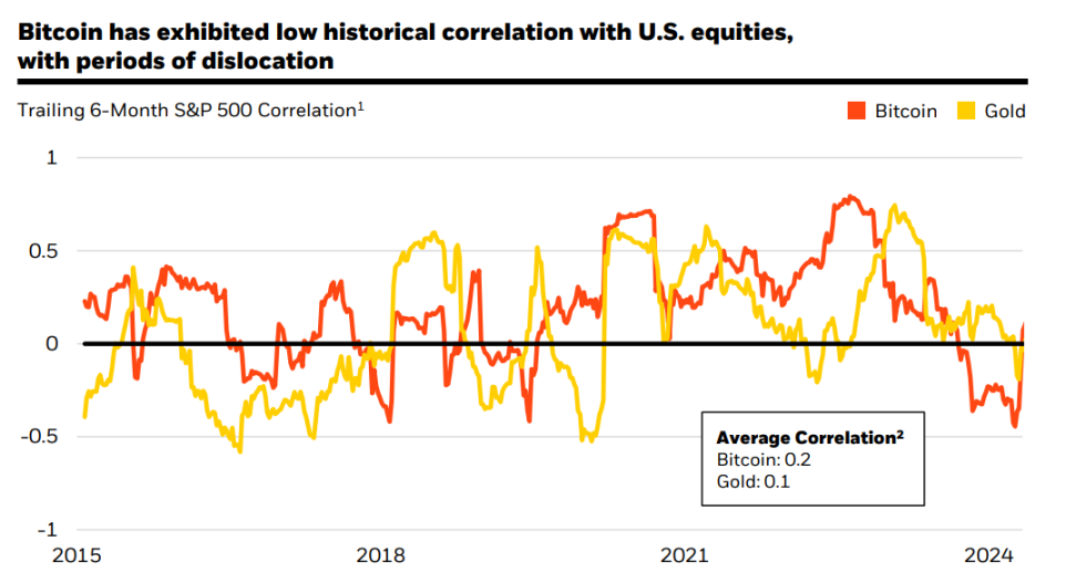 BlackRock on Bitcoin: Risk and return drivers are very different from traditional assets