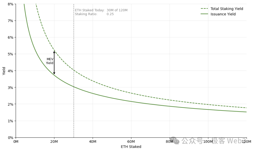 In-depth understanding of ETH staking economics: How to design the staking yield curve?