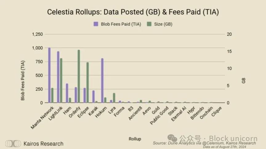 EigenDA: Reshaping Rollup Economics