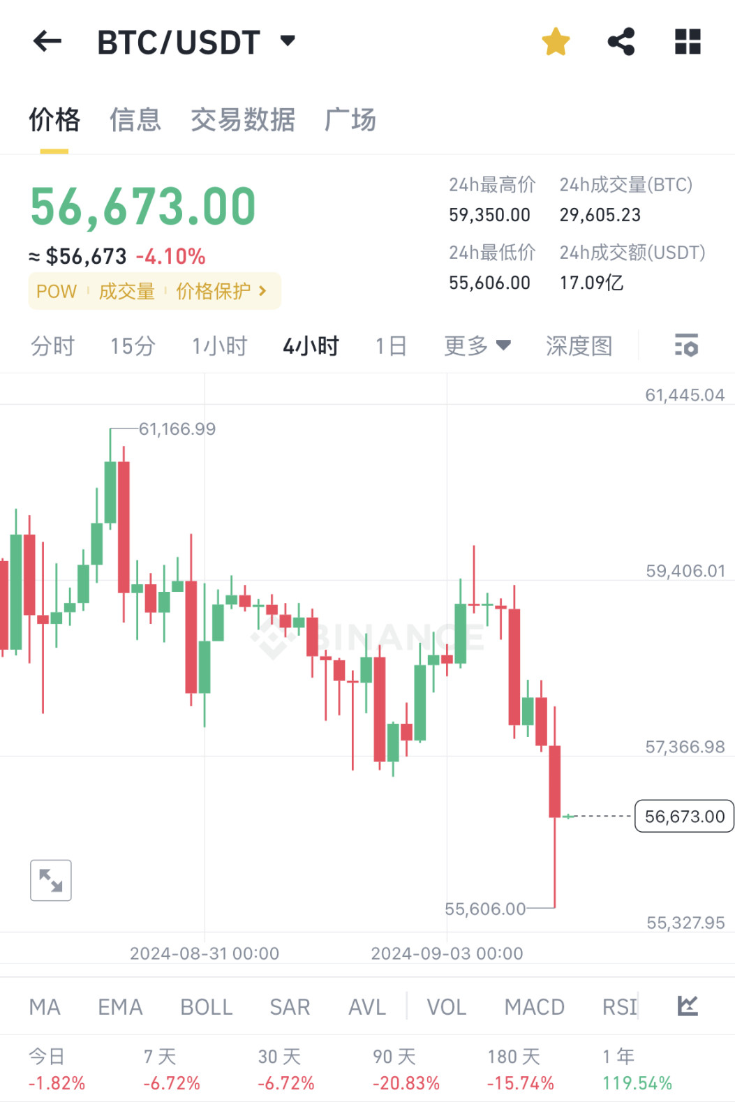 BTC 当前价格 56000 多美元