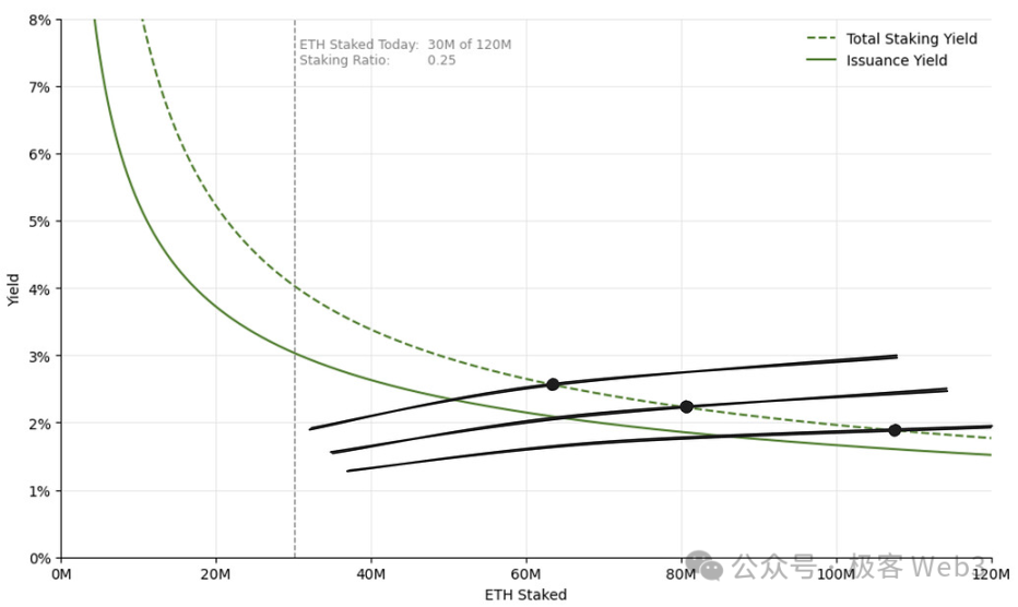 In-depth understanding of ETH staking economics: How to design the staking yield curve?