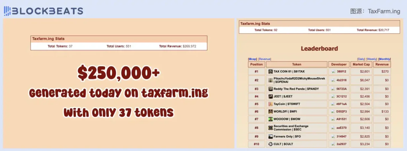 100 times in 6 hours, a detailed explanation of the new player TaxFarm of Ethereum Pump.fun