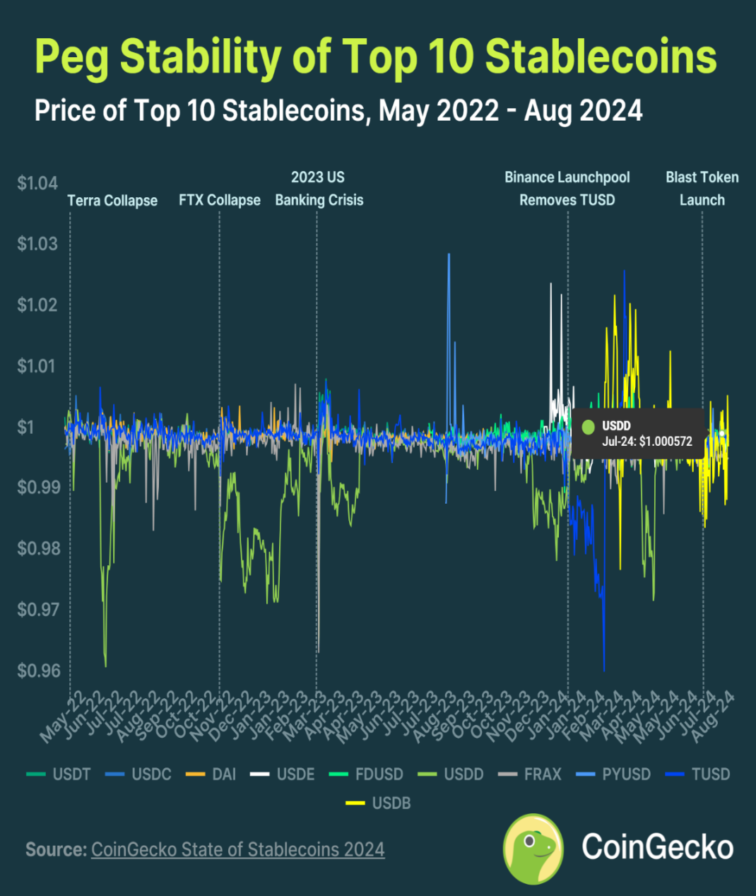 The “stability” and “instability” of stablecoins in 2024