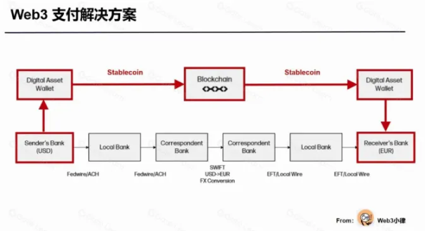 PayFi革命がやってくる?注目に値する 5 つの Web3 決済プロジェクトを概観する