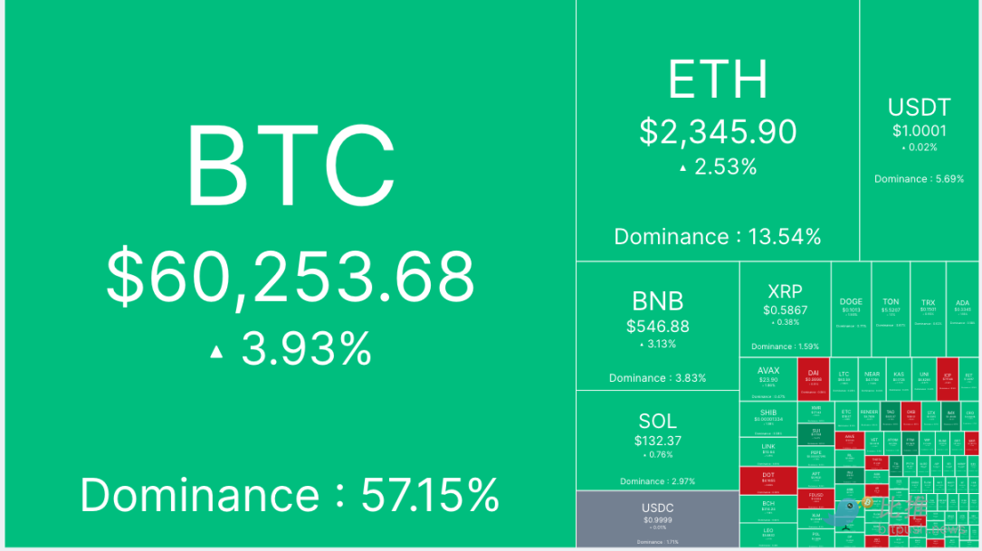 ビットコインは61,000ドルを突破、8月初旬以来最大の日中上昇