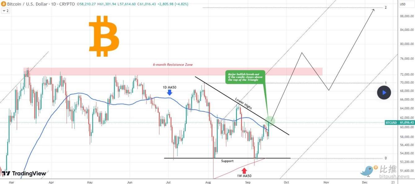 ビットコインは61,000ドルを突破、8月初旬以来最大の日中上昇