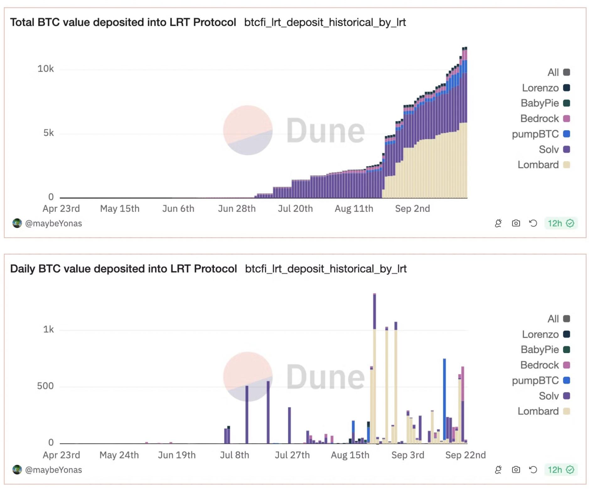 BTC（リ）ステーキングの供給側の競争が激化し、カプセル化されたBTCがWBTC市場を奪い合う