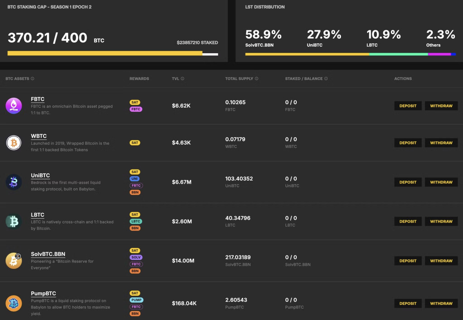 Sự cạnh tranh về phía cung của việc đặt cược BTC (Re) ngày càng gay gắt và BTC được đóng gói cạnh tranh để chiếm lĩnh thị trường WBTC