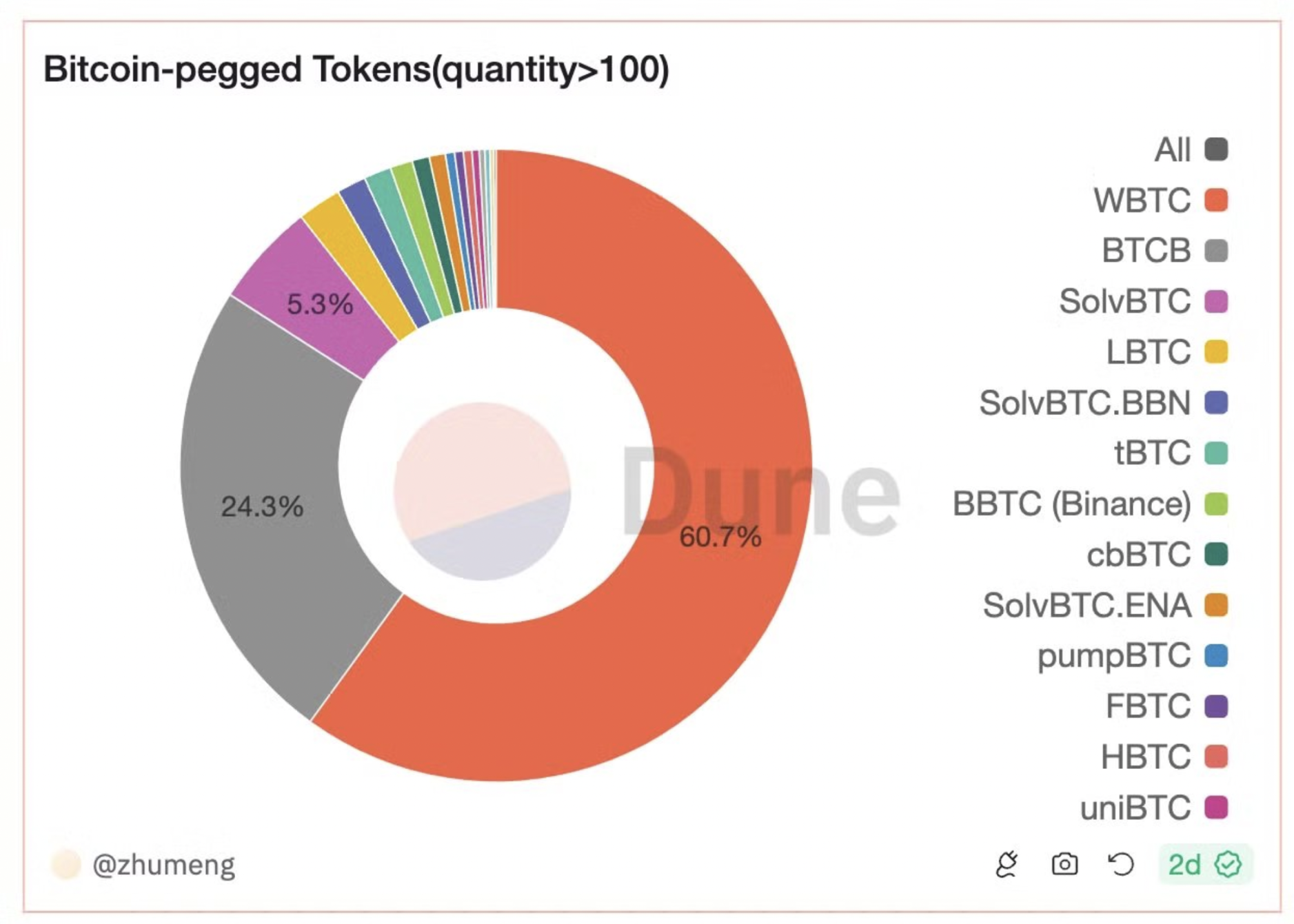 BTC（リ）ステーキングの供給側の競争が激化し、カプセル化されたBTCがWBTC市場を奪い合う