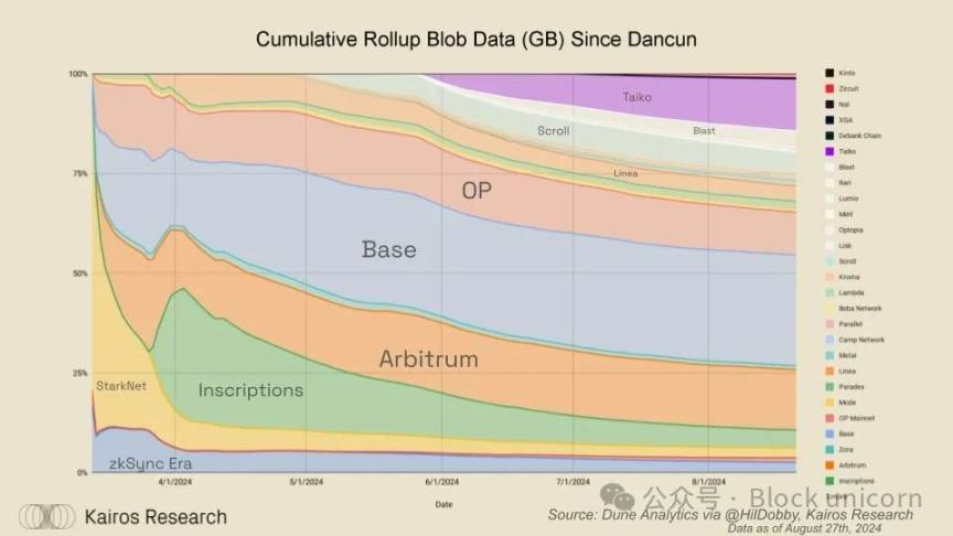 EigenDA: Reshaping Rollup Economics