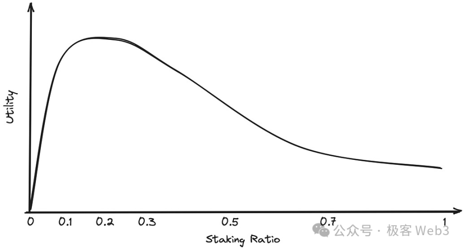 In-depth understanding of ETH staking economics: How to design the staking yield curve?