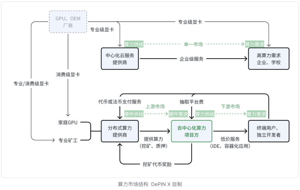 万字研报：去中心化算力——迎接需求拐点的行业格局初现- Foresight ...