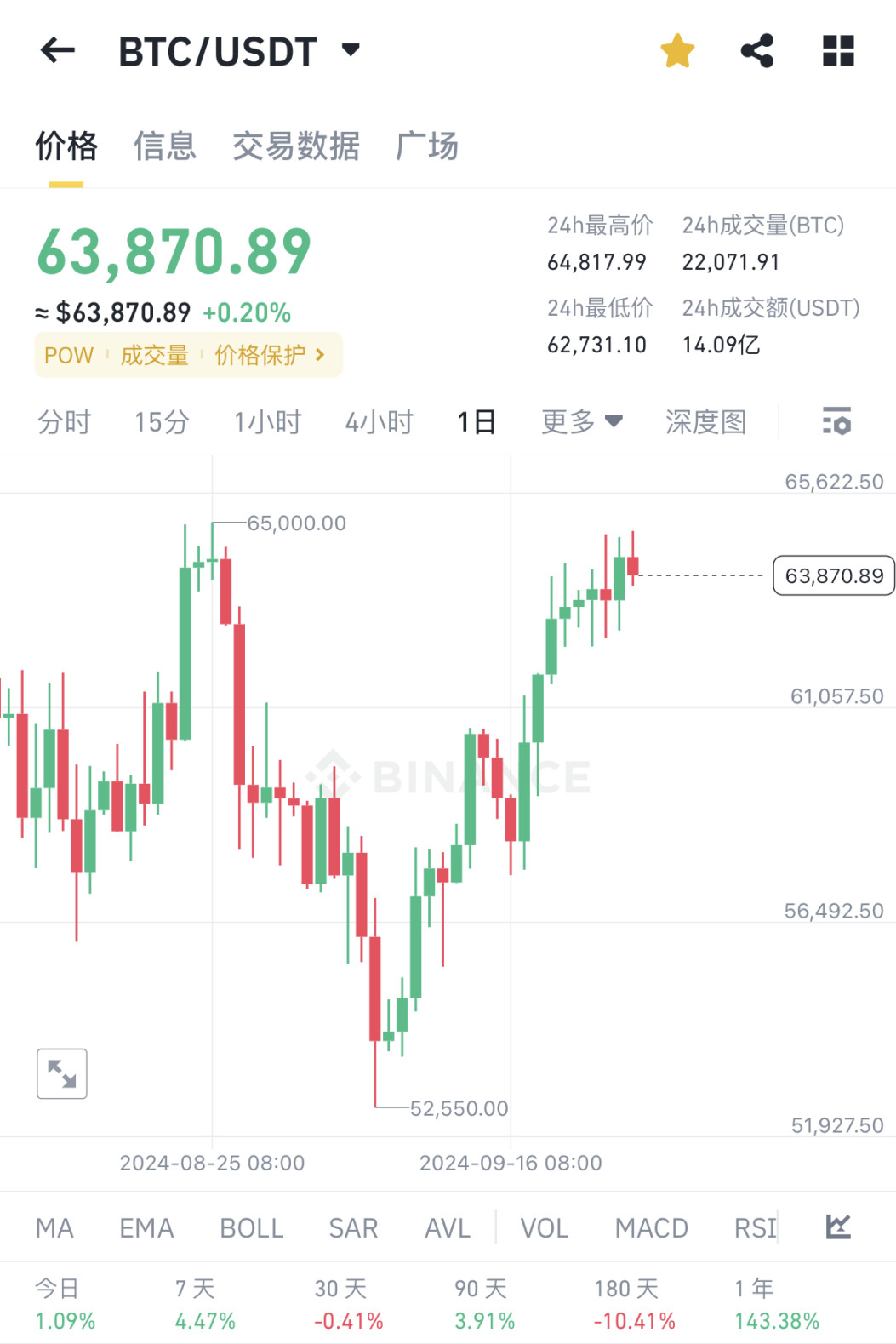 BTC 当前价格 63000 多美元