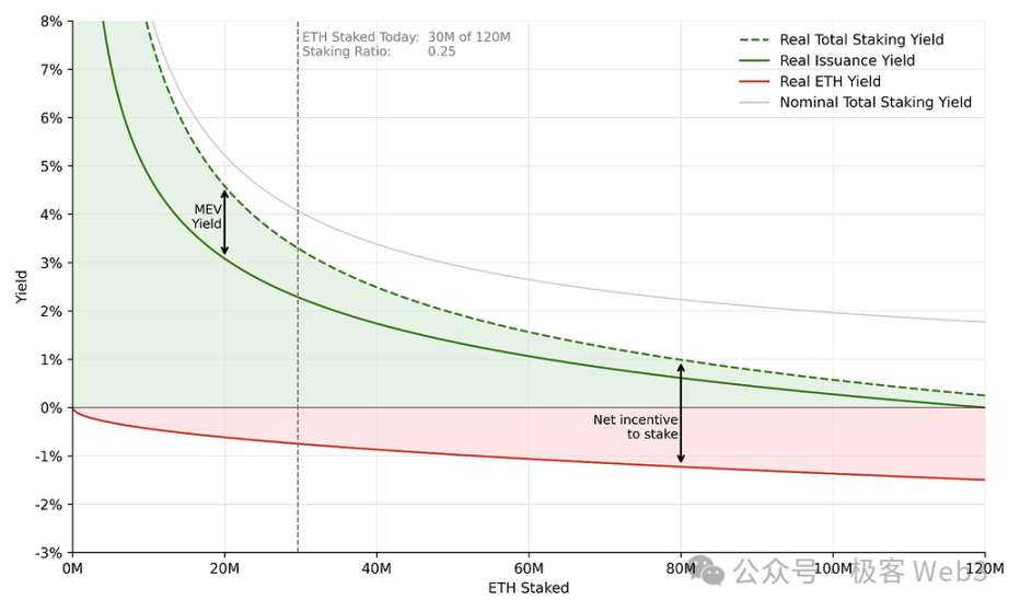 In-depth understanding of ETH staking economics: How to design the staking yield curve?