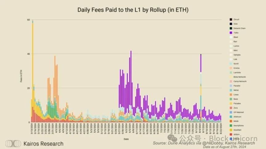 EigenDA: Reshaping Rollup Economics