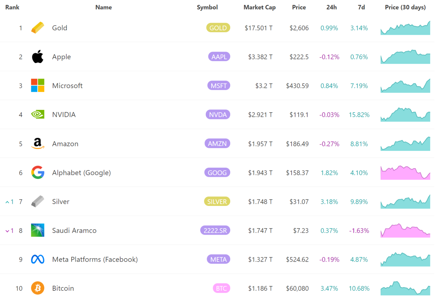 全球 TOP10 项目市值