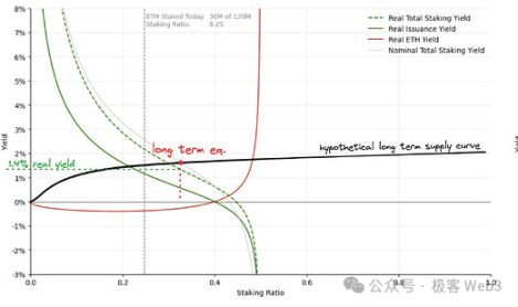 In-depth understanding of ETH staking economics: How to design the staking yield curve?