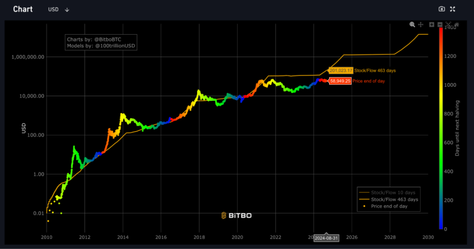 一个比特币价值20万美金？4种估值方法理解比特币价值