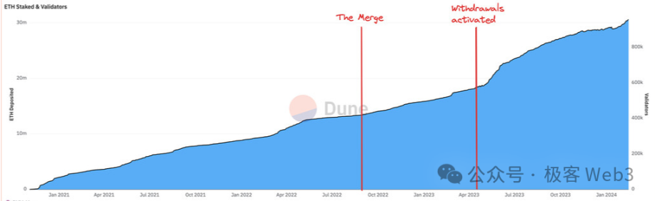 In-depth understanding of ETH staking economics: How to design the staking yield curve?