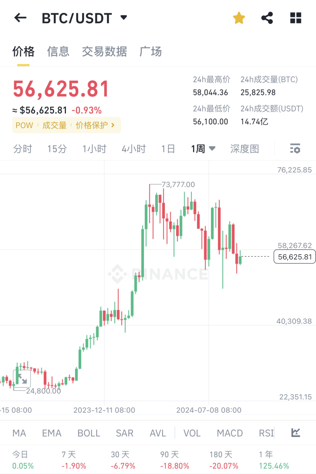 BTC 当前 56000 美元