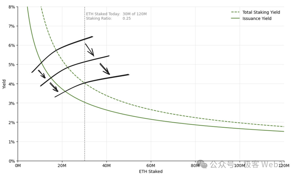 In-depth understanding of ETH staking economics: How to design the staking yield curve?