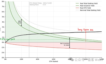 In-depth understanding of ETH staking economics: How to design the staking yield curve?