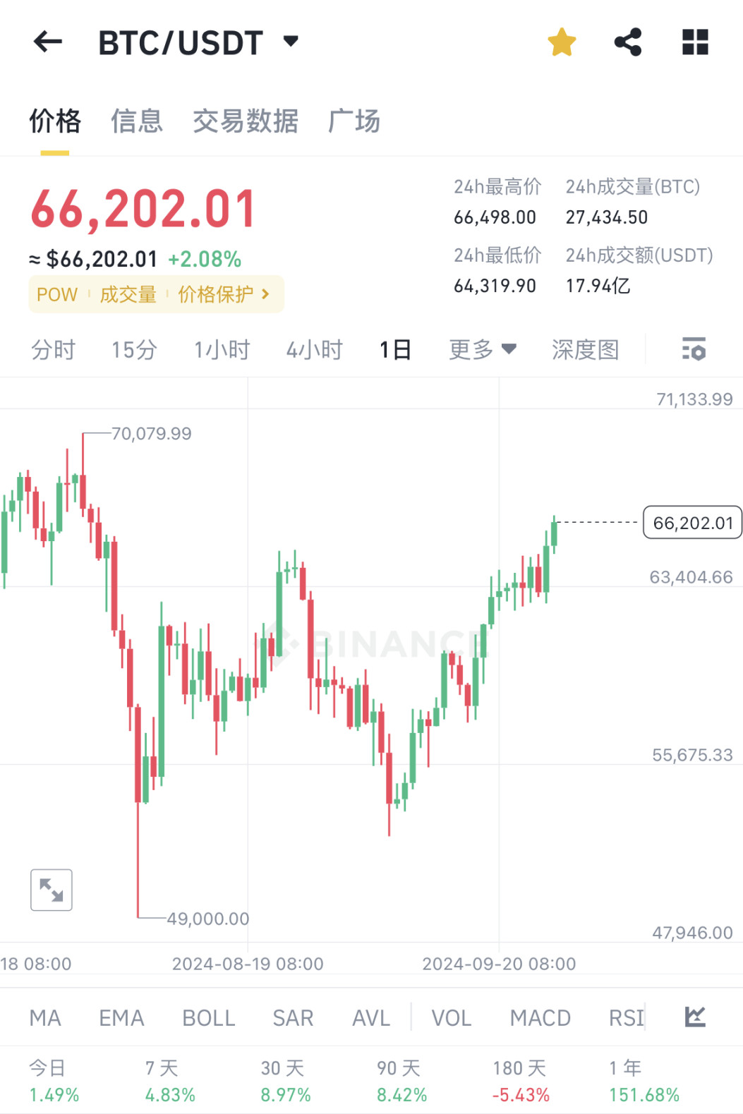 BTC 当前价格 66000 多美元