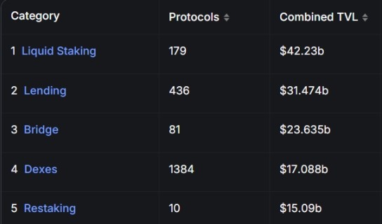 来源：https://defillama.com/categories