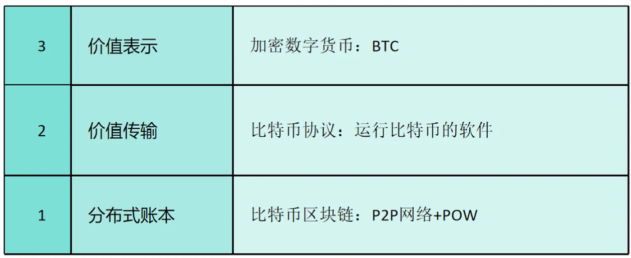 图 1–1 BTC 的三层技术堆栈