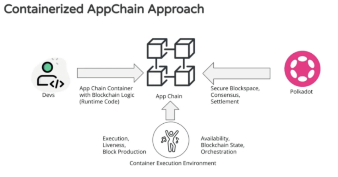 图 6-2 Containerized AppChain 实现路径