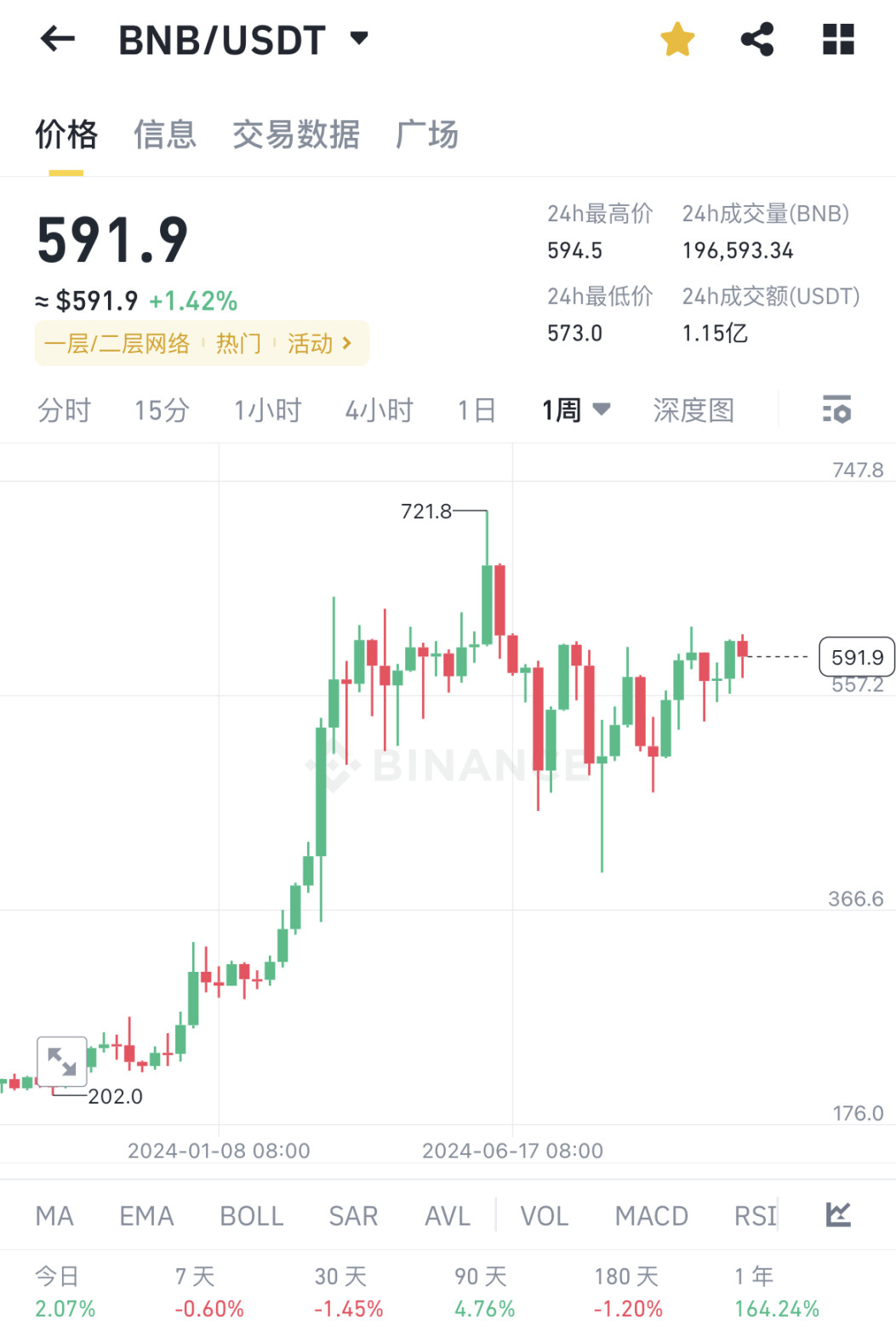 BNB 周线走势