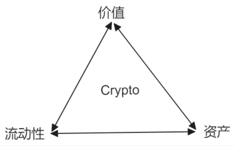 Crypto 的价值三角