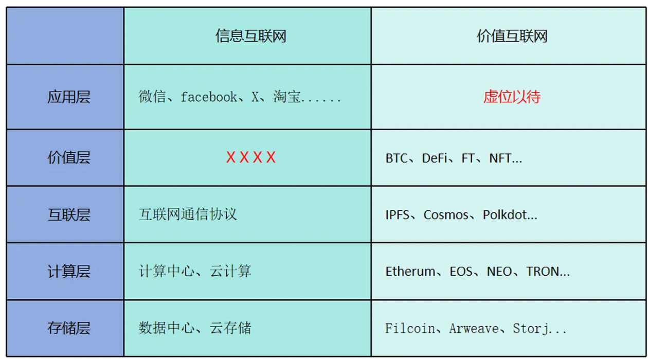 图 1–2 分布式账本推动价值互联网成型和发展