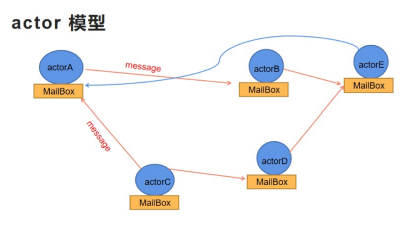 图 3-1. Actor 模型示意图（图片来源：参考资料 5）