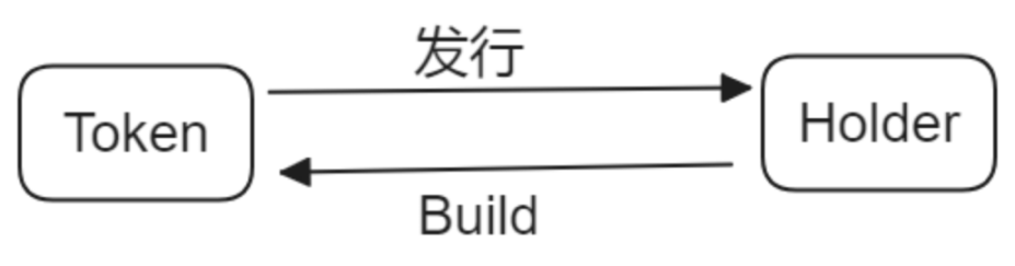 Crypto 中 Token 与 Holder 的关系模型