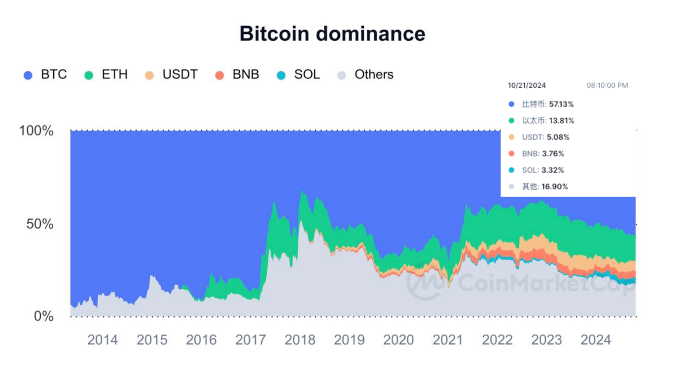 链上数据解读：BTC市占率涨至三年内高点，行情又到了阶段性顶点？？