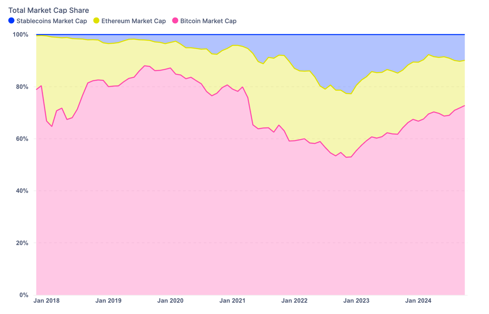 Interpretation of on-chain data: BTC’s share has risen to a three-year high, and the market has reached a stage peak again? ?