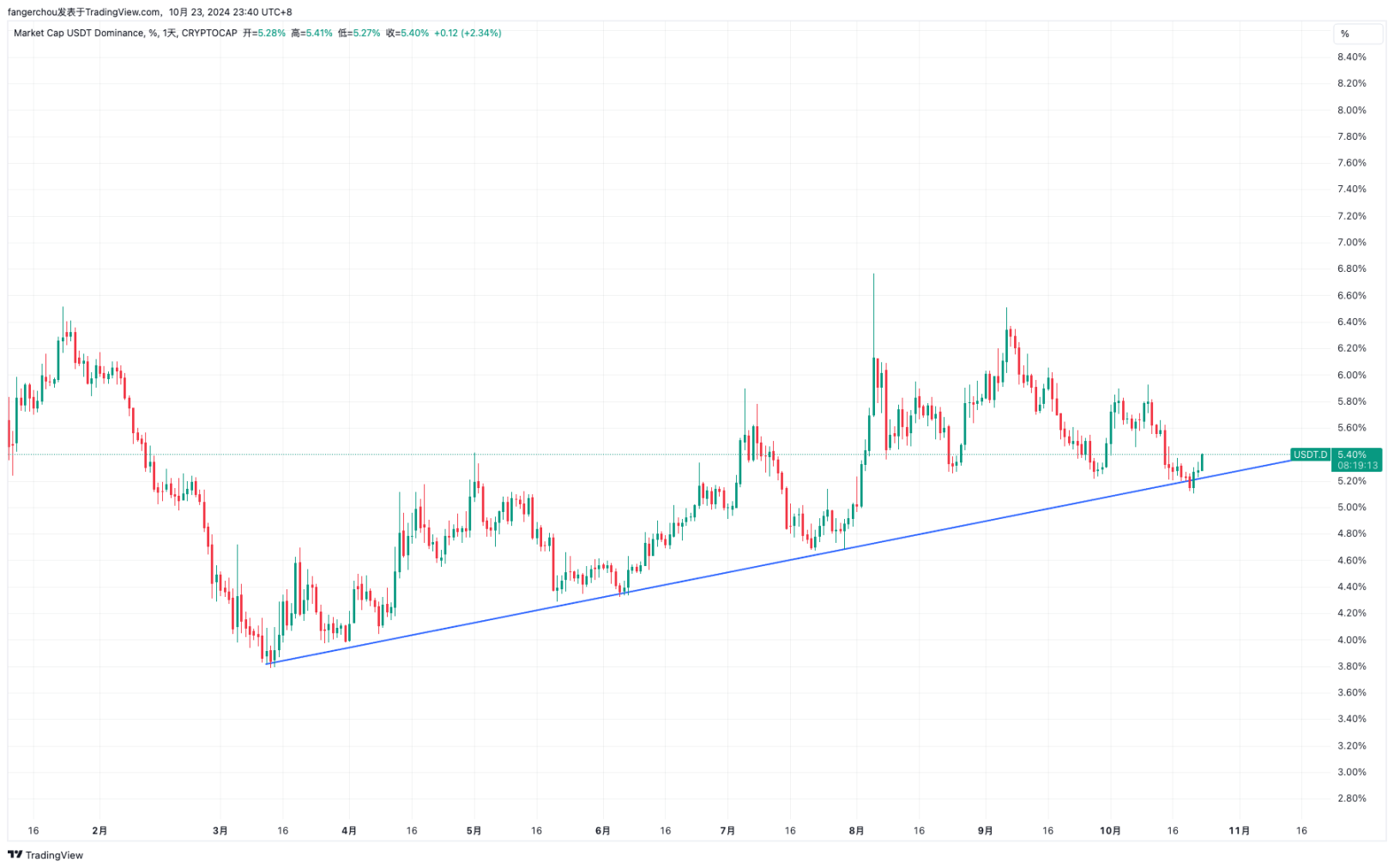 Interpretation of on-chain data: BTC’s share has risen to a three-year high, and the market has reached a stage peak again? ?